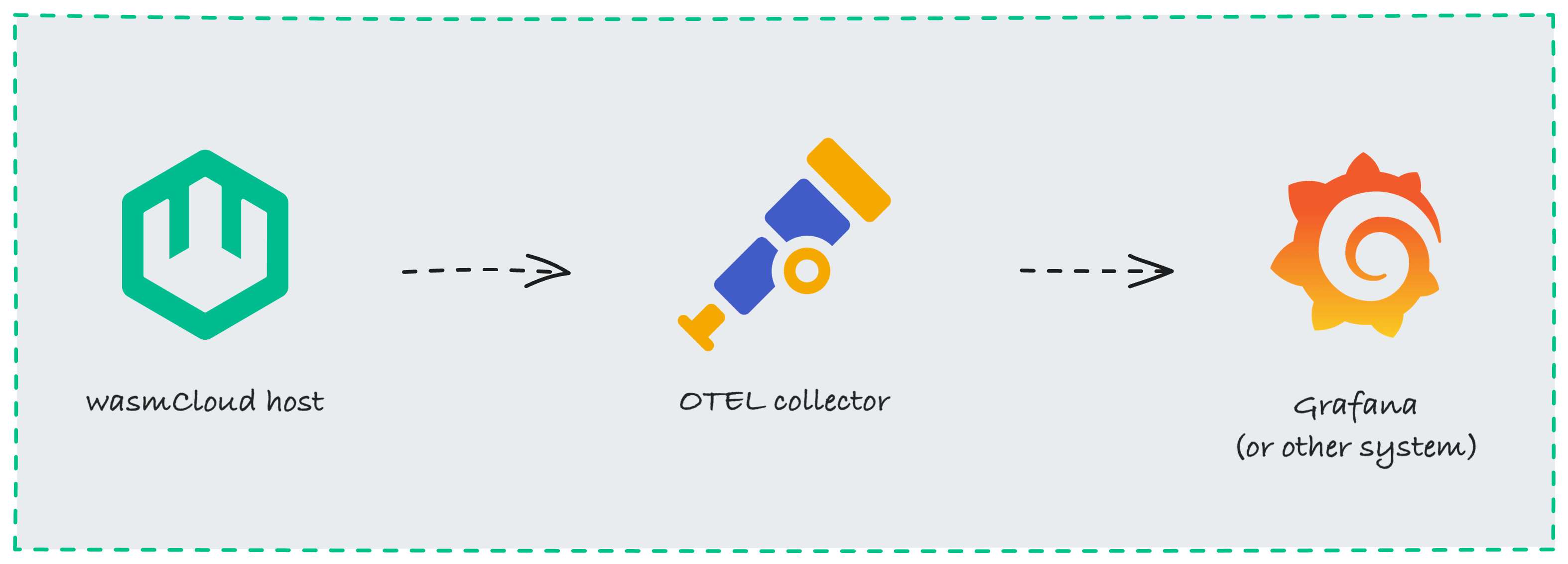 wasmcloud host -&gt; otel collector -&gt; system like Grafana